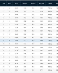 半岛体育-CBA战况：广东4连胜登上榜首，北京双雄皆获胜，山西3连败