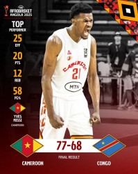 半岛体育-米西轰20分12板带领喀麦隆进8强 非锦赛场均16.7+8.7&amp;命中率76.9%