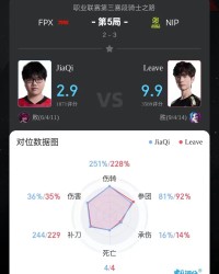 半岛体育全站-Leave金克斯打出9/4/14战绩，斩获NIP对阵FPX二连MVP