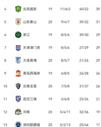 半岛体育入口-争冠悬念再起！中超积分榜：海港距榜首申花仅1分，蓉城差2分